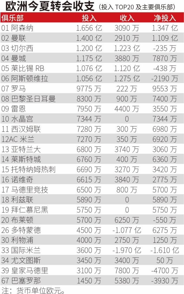 世界杯官方认证-【夏窗盘点】英超烧钱欧超瞪眼，“自由行”风靡全欧