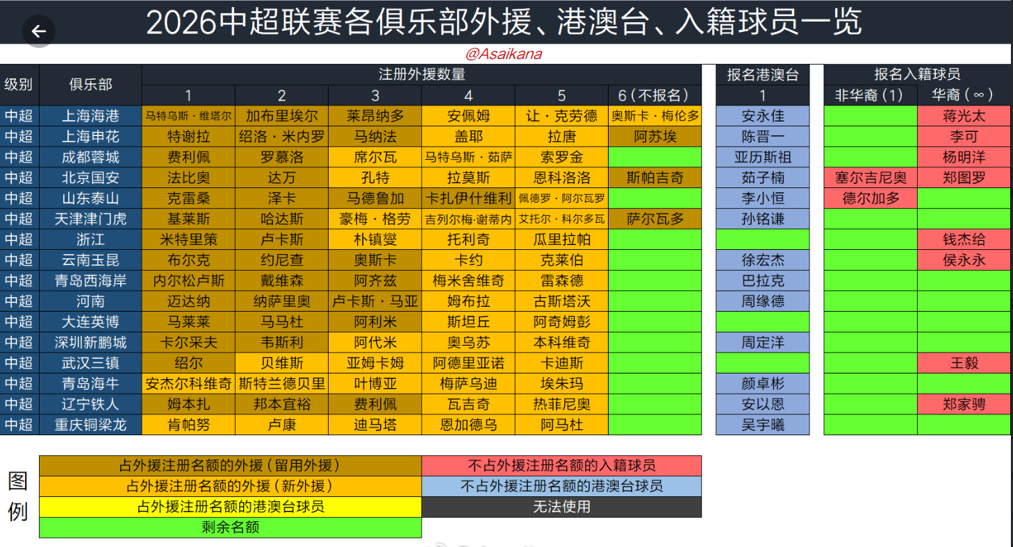 世界杯注册-中超16队外援一览,泰山队更换人数最少,两队全换,四队6外援